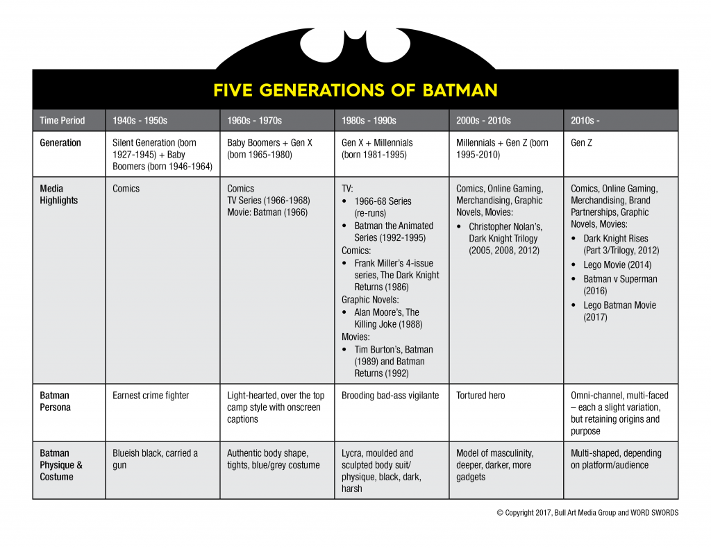 5 generations of batman